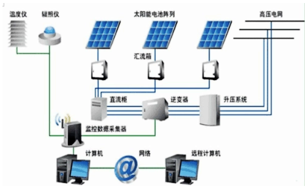 安装离网光伏发电系统需要哪些配件